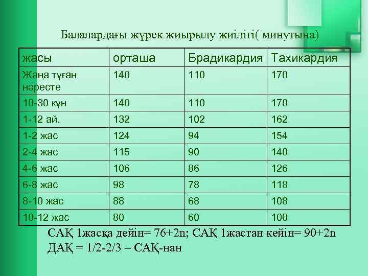 Балалардағы жүрек жиырылу жиілігі( минутына) жасы орташа Брадикардия Тахикардия Жаңа түған нәресте 140 110