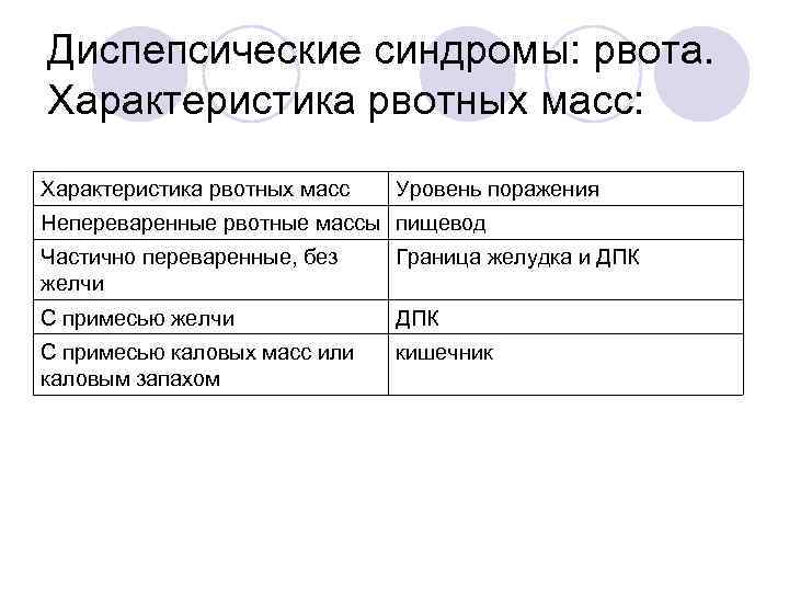 Диспепсические синдромы: рвота. Характеристика рвотных масс: Характеристика рвотных масс Уровень поражения Непереваренные рвотные массы