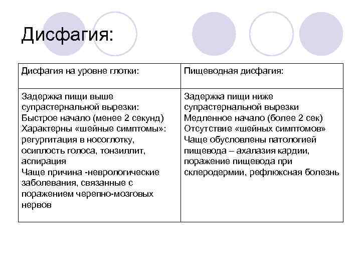 Дисфагия: Дисфагия на уровне глотки: Пищеводная дисфагия: Задержка пищи выше супрастернальной вырезки: Быстрое начало