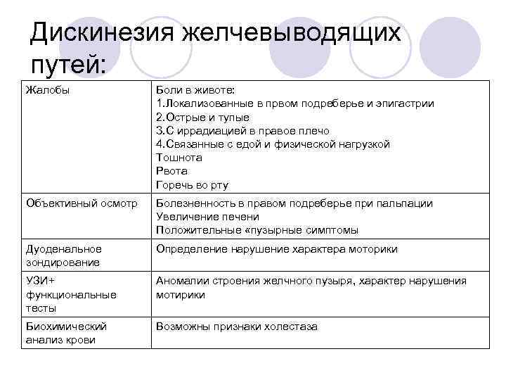 Дискинезия желчевыводящих путей: Жалобы Боли в животе: 1. Локализованные в првом подреберье и эпигастрии