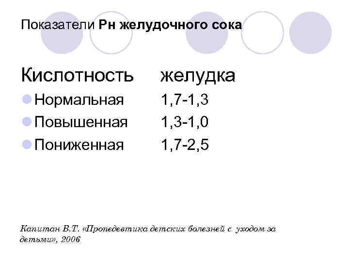 Показатели Рн желудочного сока Кислотность желудка l Нормальная l Повышенная l Пониженная 1, 7