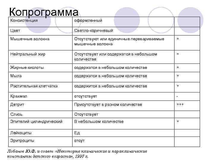 Копрограмма Консистенция оформленный Цвет Светло-коричневый Мышечные волокна Отсутствуют или единичные перевариваемые мышечные волокна +