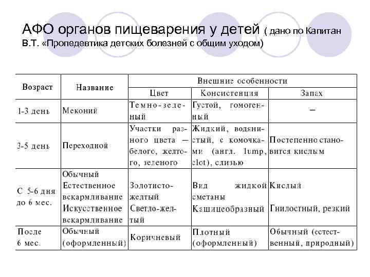 АФО органов пищеварения у детей ( дано по Капитан В. Т. «Пропедевтика детских болезней