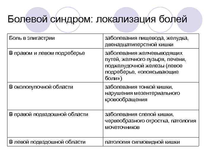 Болевой синдром: локализация болей Боль в эпигастрии заболевания пищевода, желудка, двенадцатиперстной кишки В правом