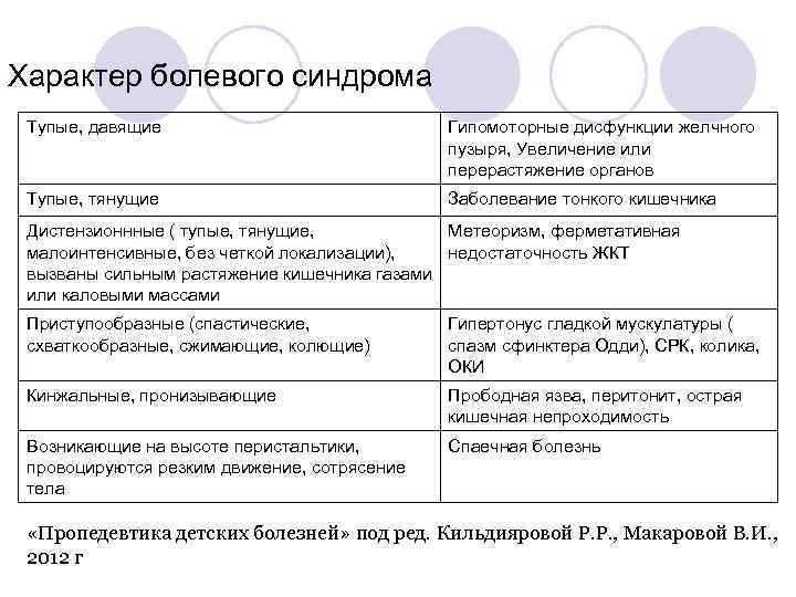 Характер болевого синдрома Тупые, давящие Гипомоторные дисфункции желчного пузыря, Увеличение или перерастяжение органов Тупые,