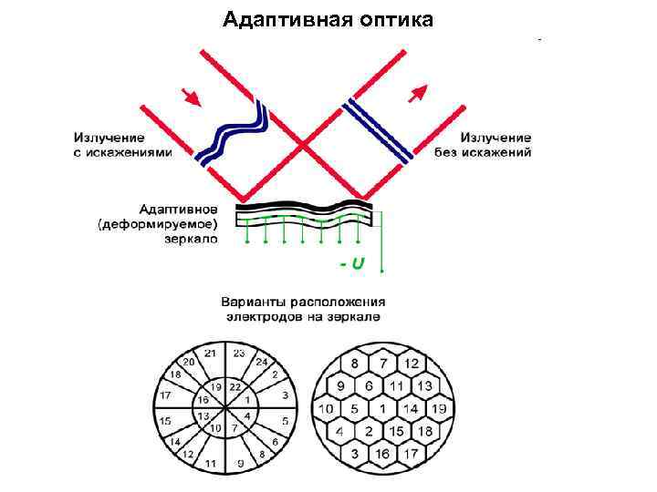 Адаптивная оптика. Принципы адаптивной оптики. Принципы на которых базируется система адаптивной оптики. Принципы системы адаптивной оптики телескопа. Принципы работы адаптивной оптики.