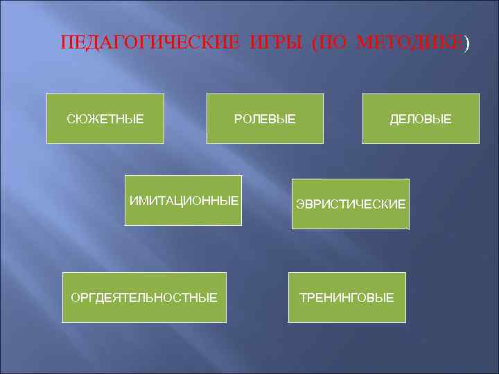 ПЕДАГОГИЧЕСКИЕ ИГРЫ (ПО МЕТОДИКЕ) СЮЖЕТНЫЕ РОЛЕВЫЕ ИМИТАЦИОННЫЕ ОРГДЕЯТЕЛЬНОСТНЫЕ ДЕЛОВЫЕ ЭВРИСТИЧЕСКИЕ ТРЕНИНГОВЫЕ 