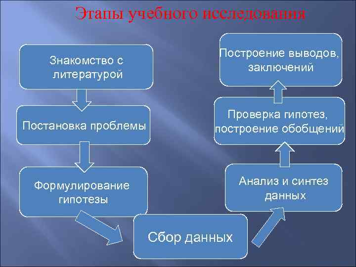 Этапы учебного исследования Знакомство с литературой Постановка проблемы Построение выводов, заключений Проверка гипотез, построение