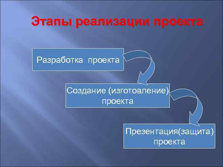 Этапы реализации проекта Разработка проекта Создание (изготовление) проекта Презентация(защита) проекта 