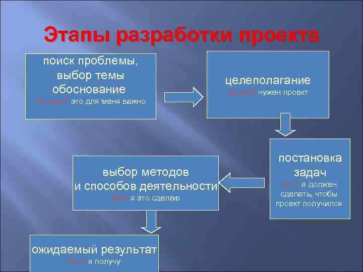 Этапы разработки проекта поиск проблемы, выбор темы обоснование целеполагание Зачем? нужен проект Почему? это
