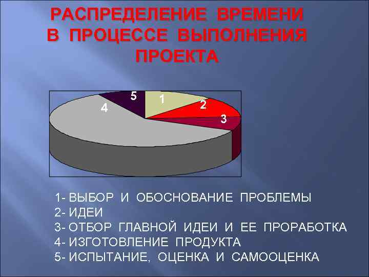 РАСПРЕДЕЛЕНИЕ ВРЕМЕНИ В ПРОЦЕССЕ ВЫПОЛНЕНИЯ ПРОЕКТА 4 5 1 2 3 1 - ВЫБОР
