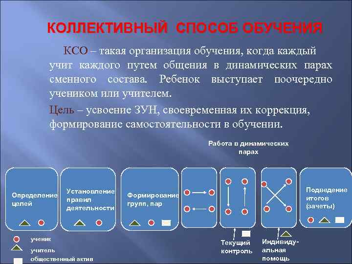 КОЛЛЕКТИВНЫЙ СПОСОБ ОБУЧЕНИЯ КСО – такая организация обучения, когда каждый учит каждого путем общения