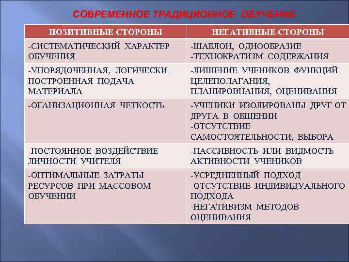 СОВРЕМЕННОЕ ТРАДИЦИОННОЕ ОБУЧЕНИЕ ПОЗИТИВНЫЕ СТОРОНЫ НЕГАТИВНЫЕ СТОРОНЫ -СИСТЕМАТИЧЕСКИЙ ХАРАКТЕР ОБУЧЕНИЯ -ШАБЛОН, ОДНООБРАЗИЕ -ТЕХНОКРАТИЗМ СОДЕРЖАНИЯ
