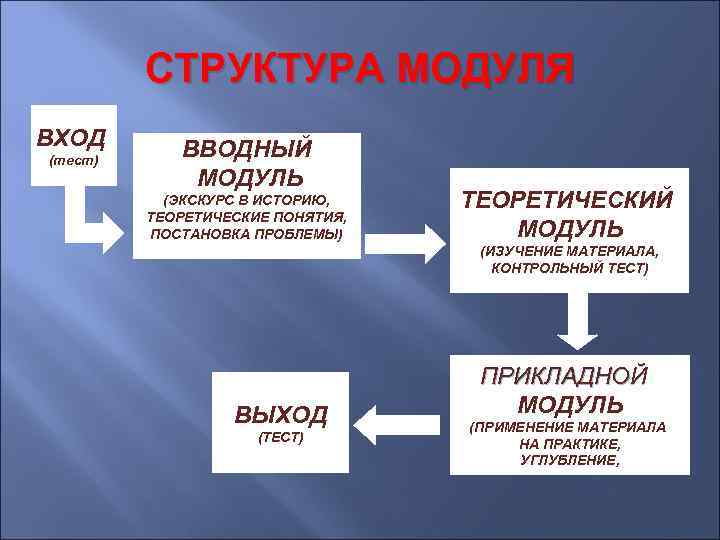 СТРУКТУРА МОДУЛЯ ВХОД (тест) ВВОДНЫЙ МОДУЛЬ (ЭКСКУРС В ИСТОРИЮ, ТЕОРЕТИЧЕСКИЕ ПОНЯТИЯ, ПОСТАНОВКА ПРОБЛЕМЫ) ТЕОРЕТИЧЕСКИЙ