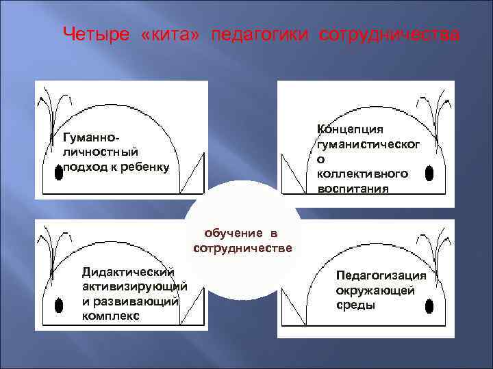 Четыре «кита» педагогики сотрудничества Концепция гуманистическог о коллективного воспитания Гуманноличностный подход к ребенку обучение