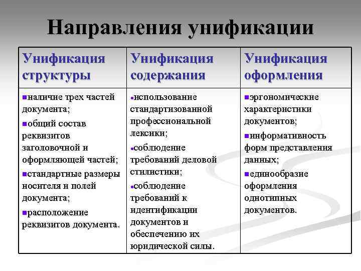 Направления унификации Унификация структуры Унификация содержания Унификация оформления nналичие трех частей использование nэргономические документа;