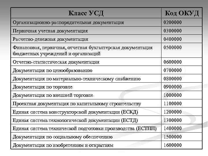 Класс УСД Код ОКУД Организационно-распорядительная документация 0200000 Первичная учетная документация 0300000 Расчетно-денежная документация 0400000