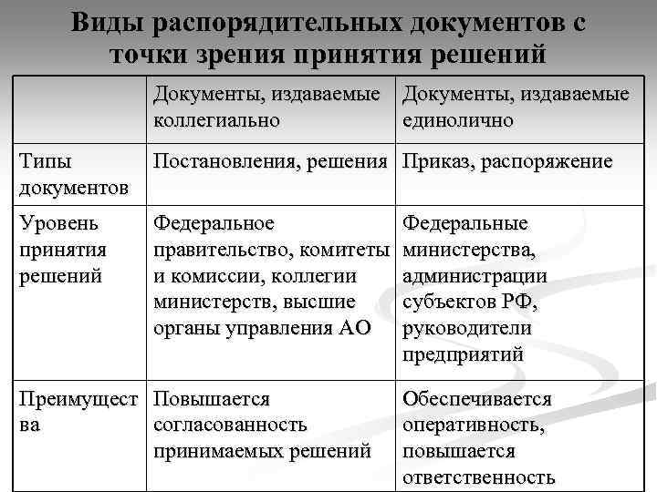 Виды распорядительных документов с точки зрения принятия решений Документы, издаваемые коллегиально единолично Типы документов