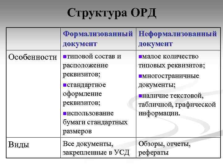 Структура ОРД Формализованный Неформализованный документ Особенности nтиповой состав и nмалое количество расположение реквизитов; nстандартное