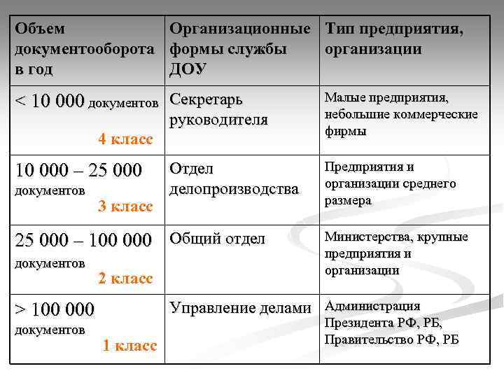 Объем Организационные Тип предприятия, документооборота формы службы организации в год ДОУ руководителя Малые предприятия,
