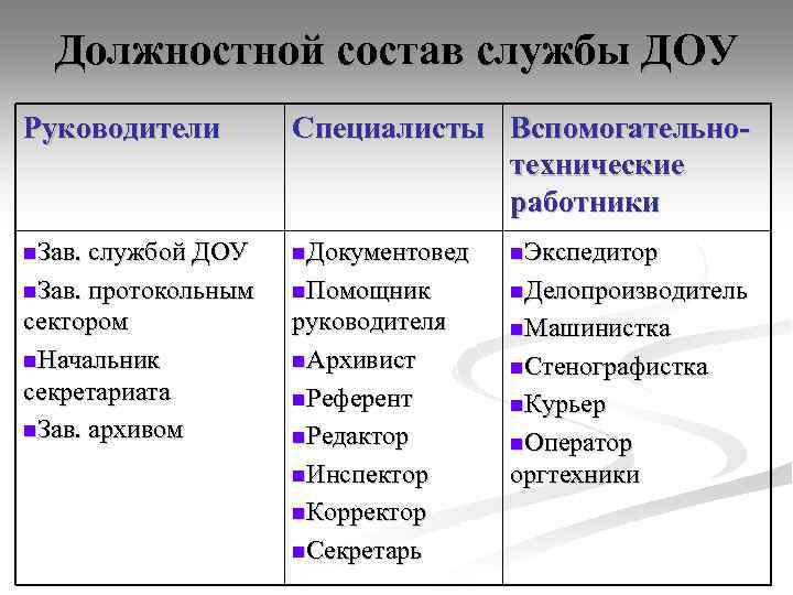 Должностной состав службы ДОУ Руководители Специалисты Вспомогательнотехнические работники n. Зав. службой ДОУ n. Документовед