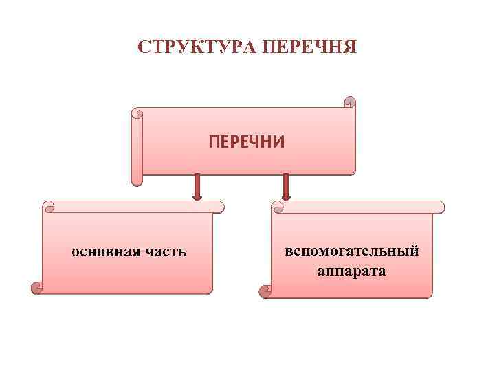 Виды перечней. Структура перечня документов. Виды и типы перечней документов. Перечень основных частей. Типы и виды перечней.