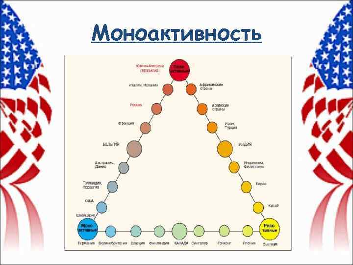 Моноактивность 