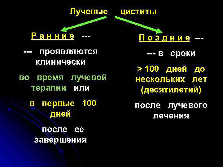 Лучевые циститы Р а н н и е --- П о з д н