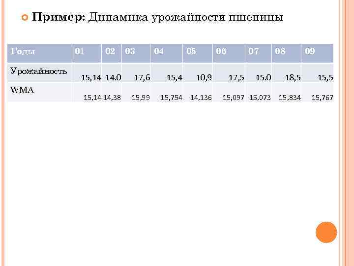  Пример: Динамика урожайности пшеницы Годы Урожайность WMA 01 02 03 15, 14 14.