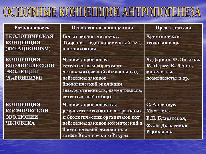 Разновидность Основная идея концепции Представители ТЕОЛОГИЧЕСКАЯ КОНЦЕПЦИЯ (КРЕАЦИОНИЗМ) Бог сотворяет человека. Творение – единовременный