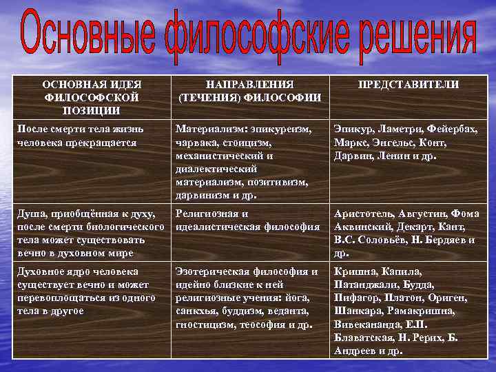 Философские течения. Основные течения философии. Философские течения кратко. Основные философские течения современности.