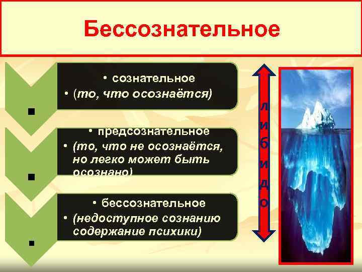 Бессознательное . . . • сознательное • (то, что осознаётся) • предсознательное • (то,
