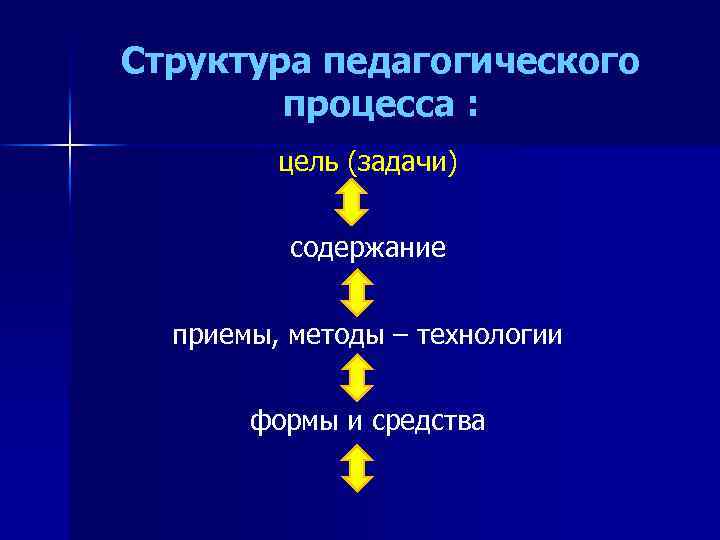 Структура педагогического процесса : цель (задачи) содержание приемы, методы – технологии формы и средства