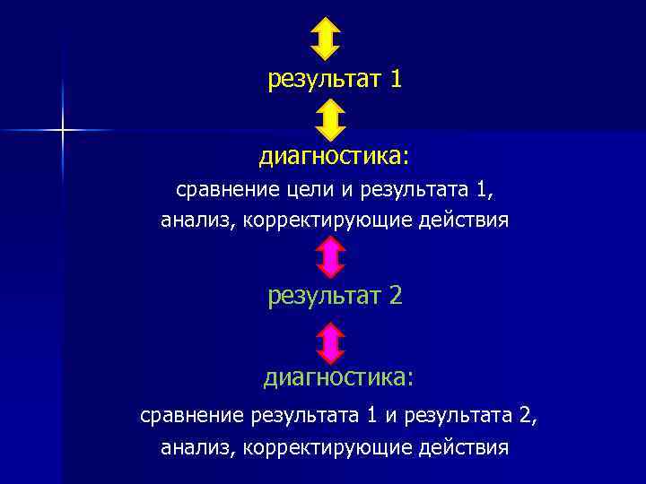 результат 1 диагностика: сравнение цели и результата 1, анализ, корректирующие действия результат 2 диагностика: