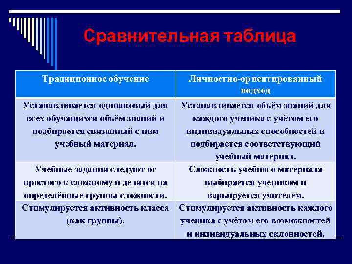 Сравнительная таблица Традиционное обучение Личностно-ориентированный подход Устанавливается одинаковый для всех обучащихся объём знаний и