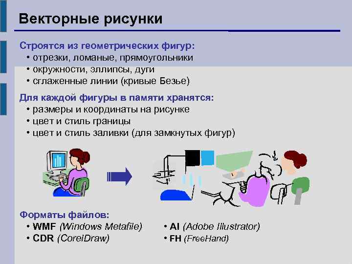 Векторные рисунки Строятся из геометрических фигур: • отрезки, ломаные, прямоугольники • окружности, эллипсы, дуги