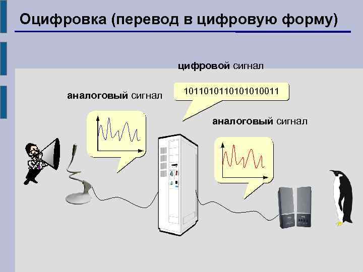 Оцифровка (перевод в цифровую форму) цифровой сигнал аналоговый сигнал 10110101010011 аналоговый сигнал 