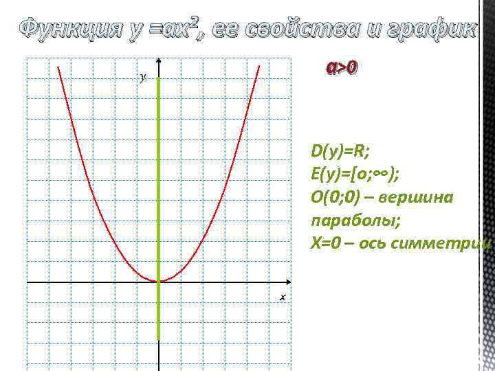 Функция у =ах2, ее свойства и график y а>0 у D(у)=R; х E(у)=[о; ∞);