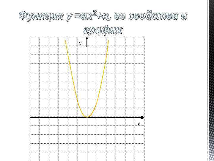 Функция у =ах2+n, ее свойства и график y x 