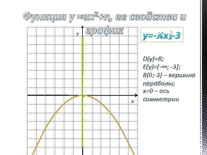 Функция у =ах2+n, ее свойства и y график y=-¼x²-3 x D(у)=R; E(у)=(-∞; -3]; В(0;