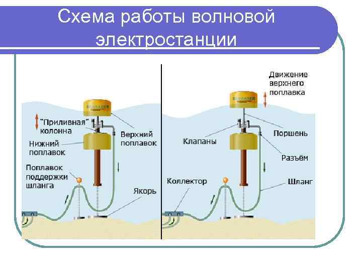Схема работы волновой электростанции 