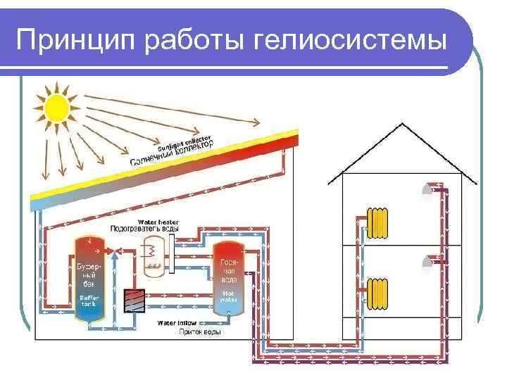 Принцип работы гелиосистемы 