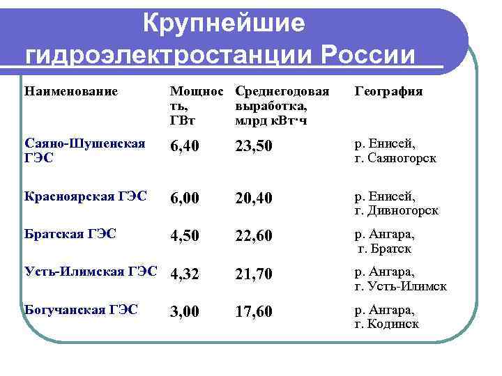Крупнейшие гидроэлектростанции России Наименование Мощнос Среднегодовая ть, выработка, ГВт млрд к. Вт·ч География Саяно-Шушенская