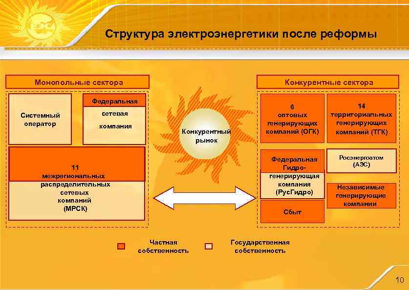 Дайте характеристику мировой электроэнергетики. Структурная схема электроэнергетики России. Организационная структура электроэнергетики России. Структура электроэнергетической отрасли. Структура производства электроэнергии.