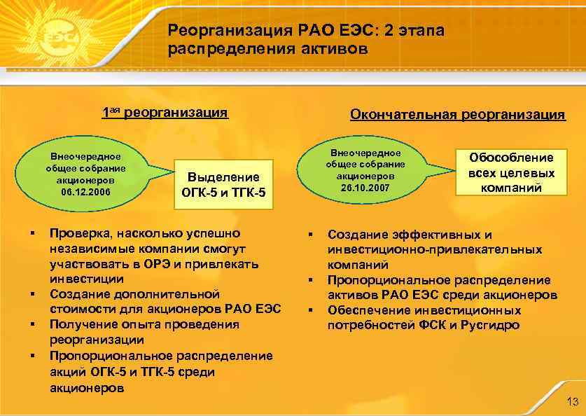 Реорганизация РАО ЕЭС: 2 этапа распределения активов 1 ая реорганизация Внеочередное общее собрание акционеров