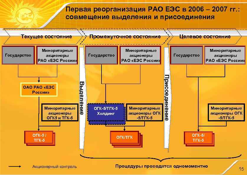 Первая реорганизация РАО ЕЭС в 2006 – 2007 гг. : совмещение выделения и присоединения