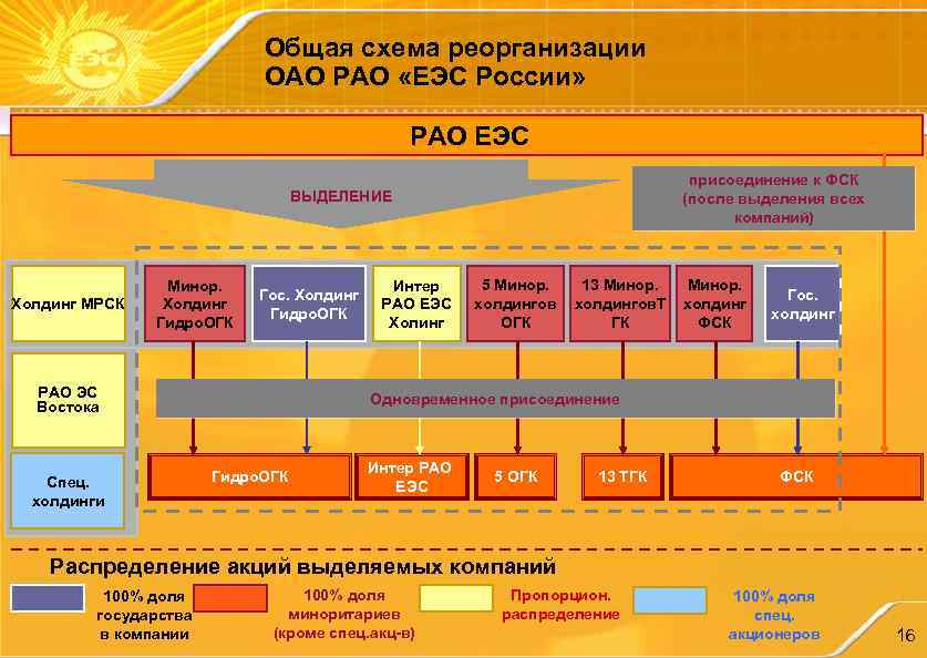 Общая схема реорганизации ОАО РАО «ЕЭС России» РАО ЕЭС присоединение к ФСК (после выделения