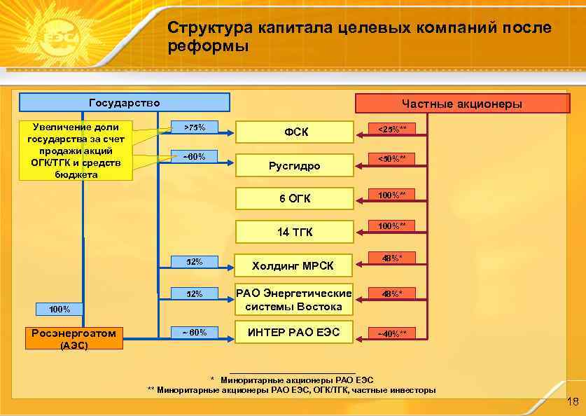 Структура капитала целевых компаний после реформы Государство Увеличение доли государства за счет продажи акций