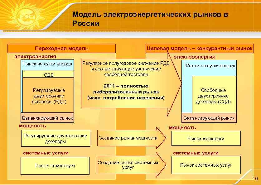 Модель электроэнергетических рынков в России Переходная модель Целевая модель – конкурентный рынок электроэнергия Рынок