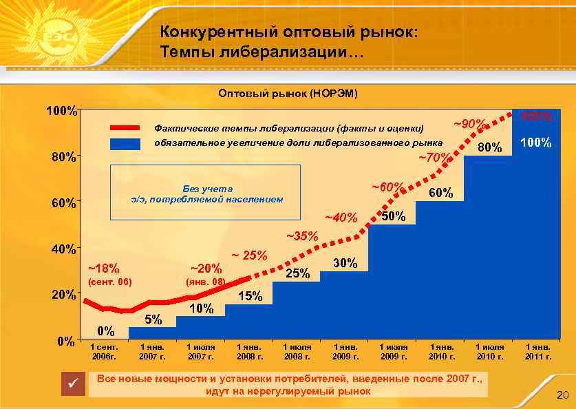 Конкурентный оптовый рынок: Темпы либерализации… Оптовый рынок (НОРЭМ) 100% ~90% Фактические темпы либерализации (факты